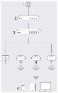 Punct de acces TL-EAP115 2,4GHz 300MB/S TP-Link-Picture 5